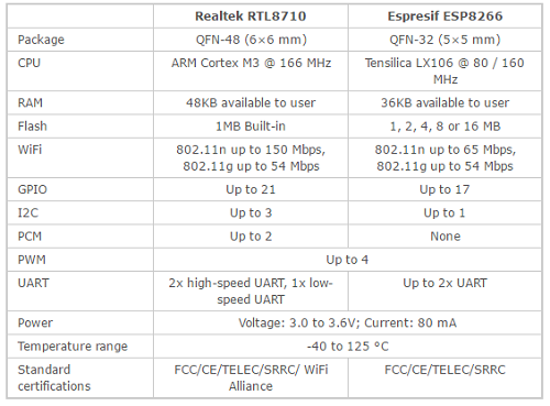 RTL8710 vs ESP8266.png